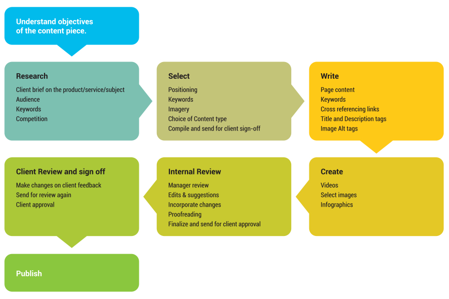 Content Creation and Review Process