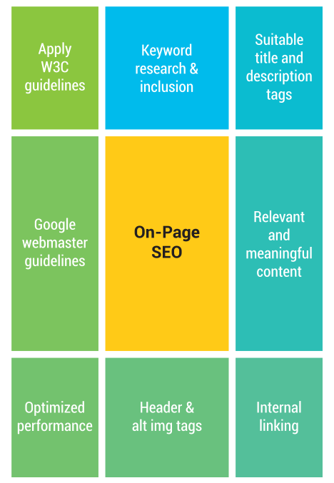 On-Page Optimization Activities