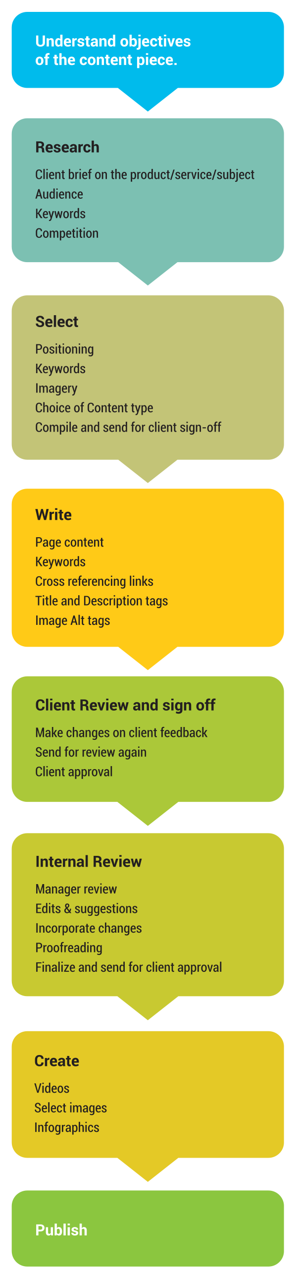 Content Creation and Review Process