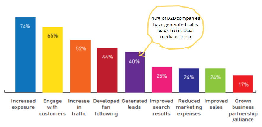 B2B lead generation through social media marketing in india