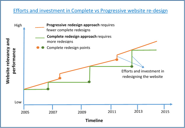 Efforts and investment in complete vs progressive website re-design
