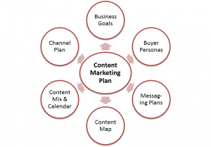 content marketing strategy