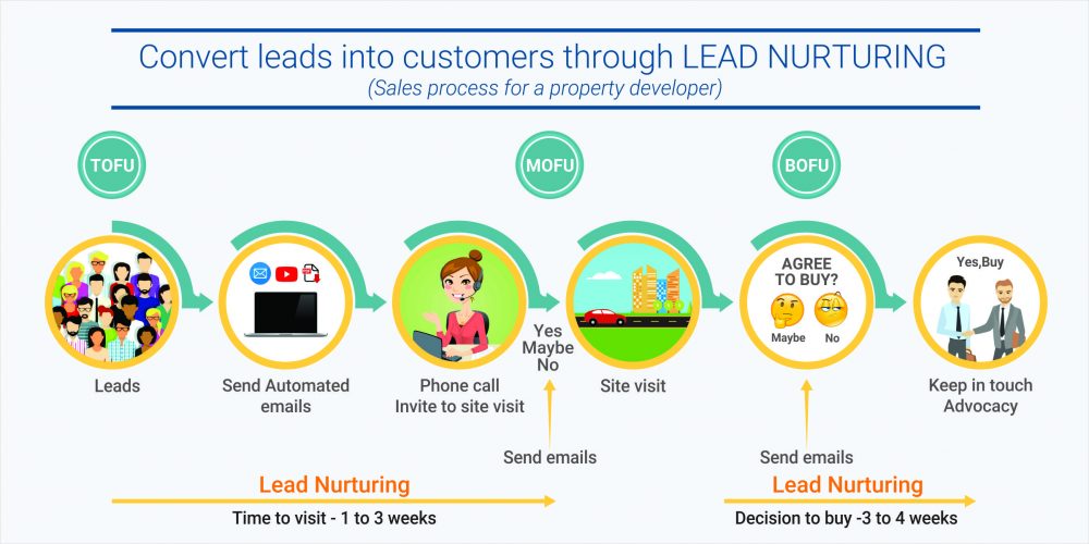 convert leads into customers through lead nurturing