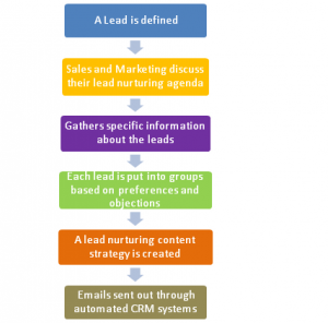 Lead nurturing process | Mantran